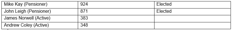 Trustee election results