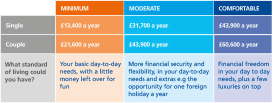 A table showing the current Retirement Living Standards