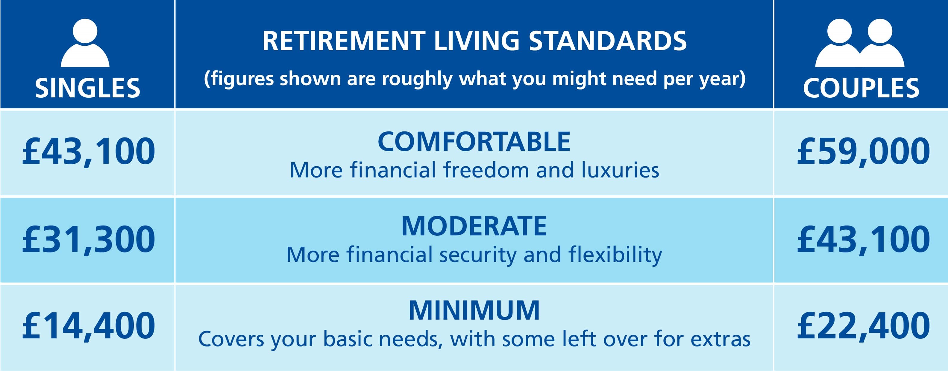 PLSA Retirement Living Standards table