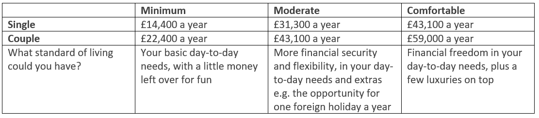 Retirement Living Standards 2024 table